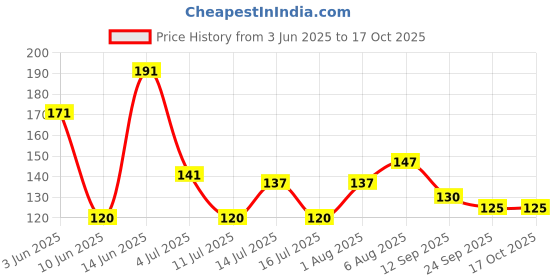 flipkart.com r r handicraft Wood Cooking Spoon Set r r handicraft Price History Graph from 3 Jun 2025 to 17 Oct 2025