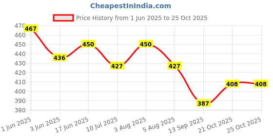 flipkart.com R RADIANT BAG Waist Bag for Men Women, Stylish Chest, Fanny Pouch, Belt Sport Bag Waist Bag Price History Graph from 1 Jun 2025 to 24 Oct 2025