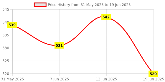 flipkart.com durga ® Rain Gauge | Meteorologists & Hydrologists | Measure Precipitating Rain | Barometer durga Price History Graph from 31 May 2025 to 19 Jun 2025