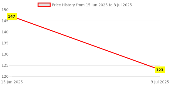 flipkart.com ummah needs ® Resettable 5 Digit LCD Electronic Finger Counter Hand Tally Digital Tally Counter ummah needs Price History Graph from 15 Jun 2025 to 3 Jul 2025