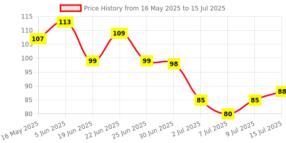 flipkart.com voltegic ® Resettable 5 Digit Mini LCD Electronic Finger Digital Display Counter Hand Tally Digital Tally Counter voltegic Price History Graph from 16 May 2025 to 15 Jul 2025