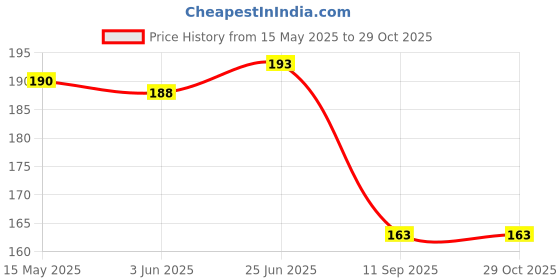 flipkart.com marqueonn ® Reversible Octopus Soft Toys for for Boys and Girls (Kids)- 12 cm marqueonn Price History Graph from 15 May 2025 to 29 Oct 2025