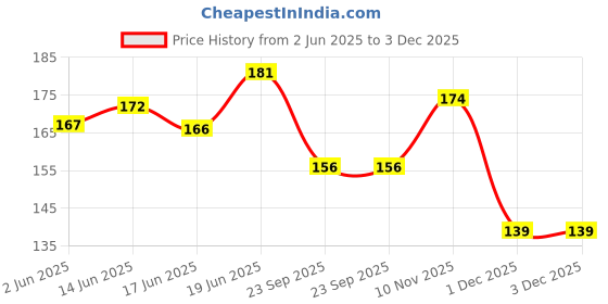 flipkart.com marqueonn ® Reversible Octopus Stuffed Plush Mood Expression Happy and Sad Toy for kids- 18 cm marqueonn Price History Graph from 2 Jun 2025 to 3 Dec 2025