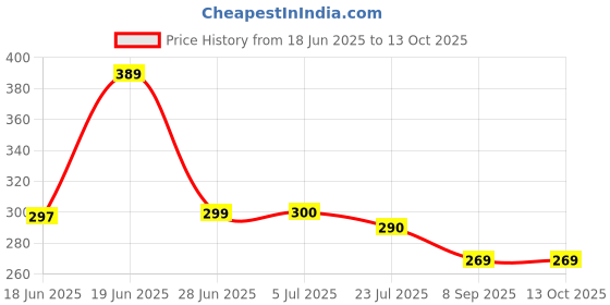 flipkart.com r-rgk 3 Fold Fully Automatic Rain UV Protection Portable Foldable Travel Umbrella Umbrella r-rgk Price History Graph from 18 Jun 2025 to 13 Oct 2025