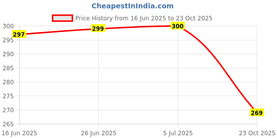 flipkart.com r-rgk 3 Fold Fully Automatic Rain UV Protection Portable Foldable Travel Umbrella Umbrella r-rgk Price History Graph from 16 Jun 2025 to 23 Oct 2025