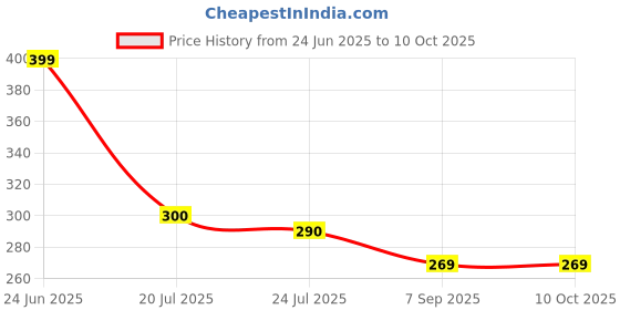 flipkart.com r-rgk 3 Fold Fully Automatic Rain UV Protection Portable Foldable Travel Umbrella Umbrella r-rgk Price History Graph from 24 Jun 2025 to 10 Oct 2025