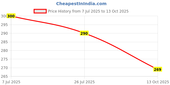 flipkart.com r-rgk 3 Fold Fully Automatic Rain UV Protection Portable Foldable Travel Umbrella Umbrella r-rgk Price History Graph from 7 Jul 2025 to 13 Oct 2025