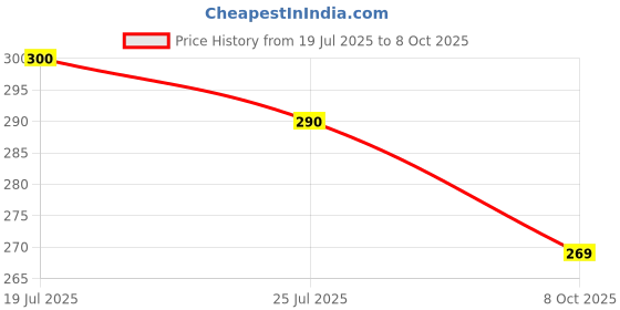 flipkart.com r-rgk 3-Fold Umbrella Windproof, Lightweight,Strong,Compact&Easy Auto Open /Close UV Umbrella r-rgk Price History Graph from 19 Jul 2025 to 8 Oct 2025