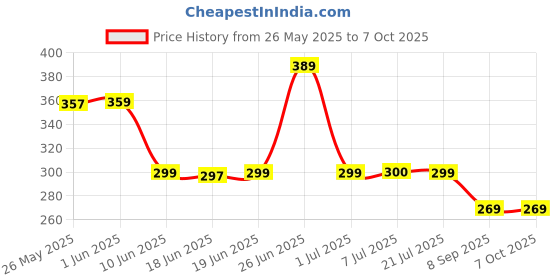 flipkart.com r-rgk 3 Fold UV Protection with Auto Open and Close Umbrella r-rgk Price History Graph from 26 May 2025 to 6 Oct 2025