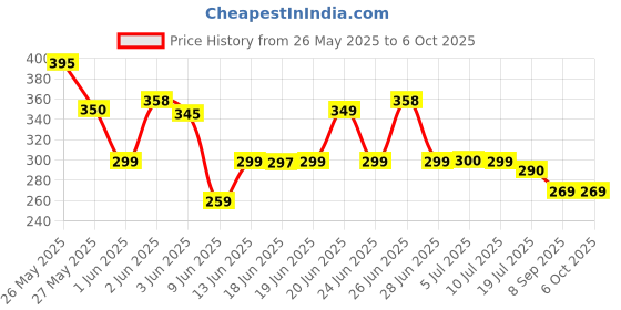 flipkart.com r-rgk 3 Fold with Auto Open and Close GREEN UV Umbrella r-rgk Price History Graph from 26 May 2025 to 6 Oct 2025