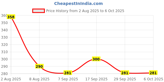 flipkart.com r-rgk 3 Fold with Auto Open and Close GREEN UV Umbrella r-rgk Price History Graph from 2 Aug 2025 to 6 Oct 2025