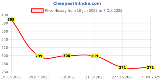 flipkart.com r-rgk 3 Fold with Auto Open and Close Umbrella Umbrella r-rgk Price History Graph from 19 Jun 2025 to 6 Oct 2025