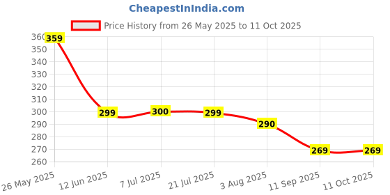 flipkart.com r-rgk Automatic Open And Close 8-Ribs Umbrella | Safety From Sunlight And Rain - 1Pc Umbrella r-rgk Price History Graph from 26 May 2025 to 11 Oct 2025