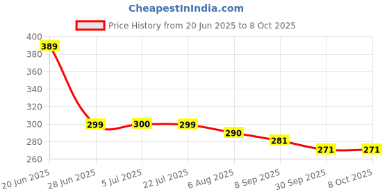 flipkart.com r-rgk Big Size Folding Umbrella | Auto Open And Close Windproof, Lightweight Umbrella r-rgk Price History Graph from 20 Jun 2025 to 7 Oct 2025