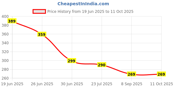 flipkart.com r-rgk Big Size Folding Umbrella | Auto Open And Close Windproof, Lightweight UV Umbrella r-rgk Price History Graph from 19 Jun 2025 to 11 Oct 2025