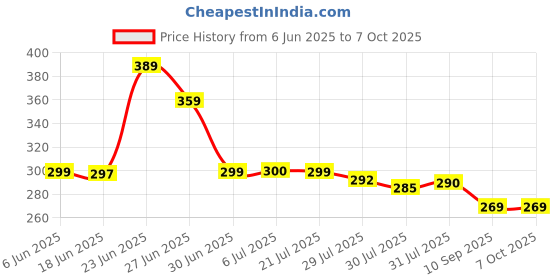 flipkart.com r-rgk Strong and Portable Automatic 8-Ribs Umbrella For Man, Woman & Child - Pack Of 1 Umbrella r-rgk Price History Graph from 6 Jun 2025 to 7 Oct 2025