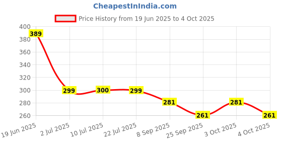 flipkart.com r-rgk UV Coated (43 Inch) - 3 Fold Umbrella for Rain with Auto Open and Close Folding Umbrella r-rgk Price History Graph from 19 Jun 2025 to 4 Oct 2025