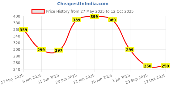 flipkart.com r-rgk UV Coated Umbrella for Sun & Rain | 3-Fold with Sturdy 8-Ribs | 1Pc Umbrella Umbrella r-rgk Price History Graph from 27 May 2025 to 11 Oct 2025