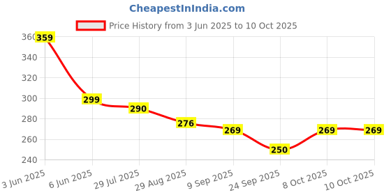 flipkart.com r-rgk UV Coated Umbrella for Sun & Rain | 3-Fold with Sturdy 8-Ribs | 1Pc Umbrella Umbrella r-rgk Price History Graph from 3 Jun 2025 to 8 Oct 2025