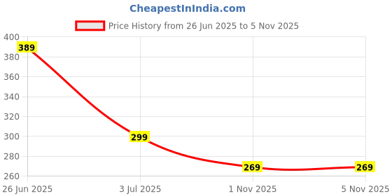 flipkart.com r-rgk UV Coated Umbrella for Sun & Rain | 3-Fold with Sturdy 8-Ribs | 1Pc Umbrella Umbrella r-rgk Price History Graph from 26 Jun 2025 to 4 Nov 2025