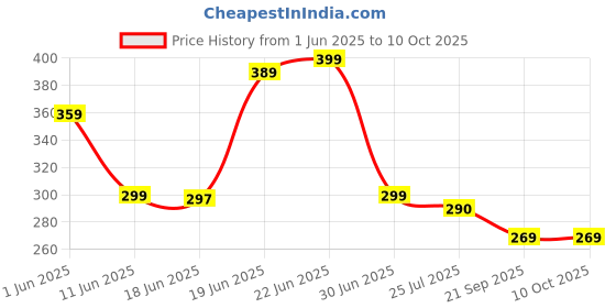 flipkart.com r-rgk UV Sunshade & Rain Black 3-Folding Umbrella, 8 Ribs Automatic Opening Umbrella Umbrella r-rgk Price History Graph from 1 Jun 2025 to 9 Oct 2025