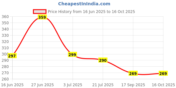 flipkart.com r-rgk UV Sunshade & Rain Black 3-Folding Umbrella, 8 Ribs Automatic Opening Umbrella Umbrella r-rgk Price History Graph from 16 Jun 2025 to 16 Oct 2025