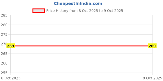 flipkart.com r-rgk UV Sunshade & Rain Black 3-Folding Umbrella, 8 Ribs Automatic Opening Umbrella Umbrella r-rgk Price History Graph from 22 Sep 2025 to 8 Oct 2025