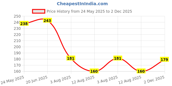 flipkart.com r ridachy Women Regular Fit Black Viscose Rayon Trousers r ridachy Price History Graph from 24 May 2025 to 2 Dec 2025
