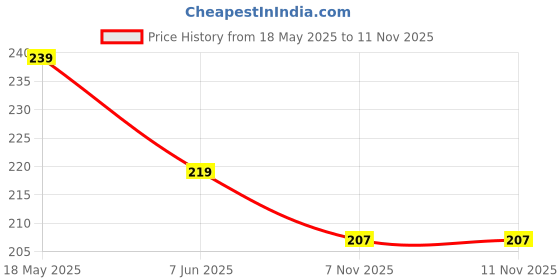 flipkart.com r ridachy Women Regular Fit Black Viscose Rayon Trousers r ridachy Price History Graph from 18 May 2025 to 10 Nov 2025