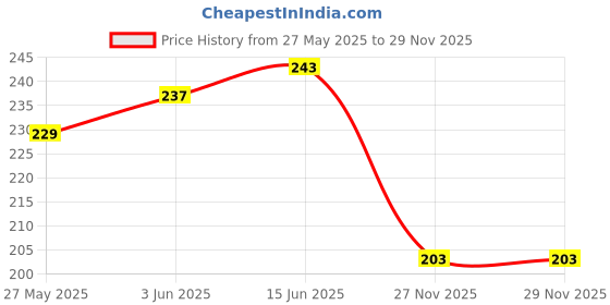 flipkart.com r ridachy Women Regular Fit Black Viscose Rayon Trousers r ridachy Price History Graph from 27 May 2025 to 27 Nov 2025