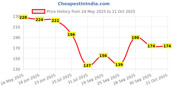 flipkart.com r ridachy Women Regular Fit Purple Viscose Rayon Trousers r ridachy Price History Graph from 24 May 2025 to 21 Oct 2025