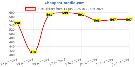 flipkart.com mithali ® Rio Hot & Cold Double Wall Insulated Stainless Steel Casserole Thermoware Casserole mithali Price History Graph from 14 Jun 2025 to 20 Oct 2025