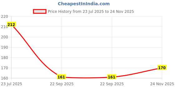 flipkart.com r rockin tees Pack of 2 Polyester Printed Gym Sandow/Vest for Unisex Men Vest r rockin tees Price History Graph from 23 Jul 2025 to 24 Nov 2025