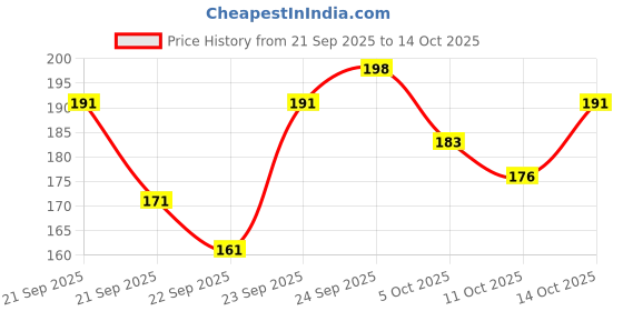 flipkart.com r rockin tees Pack of 2 Polyester Printed Gym Sandow/Vest for Unisex Men Vest r rockin tees Price History Graph from 21 Sep 2025 to 14 Oct 2025