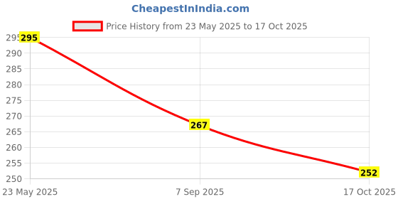 flipkart.com r rockin tees Pack of 3 Men's Vest Men Vest r rockin tees Price History Graph from 23 May 2025 to 17 Oct 2025