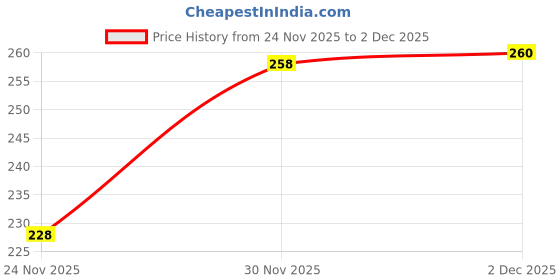 flipkart.com r rockin tees Pack of 3 Polyester Printed Gym Sandow/Vest for Unisex Men Vest r rockin tees Price History Graph from 24 Nov 2025 to 2 Dec 2025