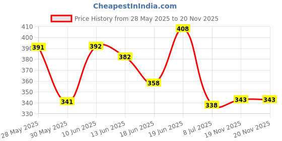 flipkart.com r rockin tees Pack of 4 Men Printed Round Neck Polyester Multicolor T-Shirt r rockin tees Price History Graph from 28 May 2025 to 19 Nov 2025