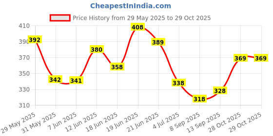 flipkart.com r rockin tees Pack of 4 Men Printed Round Neck Polyester Multicolor T-Shirt r rockin tees Price History Graph from 29 May 2025 to 29 Oct 2025