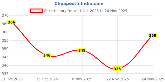 flipkart.com r rockin tees Pack of 4 Men Self Design Round Neck Polyester Multicolor T-Shirt r rockin tees Price History Graph from 11 Oct 2025 to 22 Nov 2025