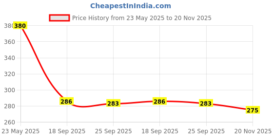 flipkart.com r rockin tees Pack of 4 Polyester Printed Gym Sandow/Vest for Unisex Men Vest r rockin tees Price History Graph from 23 May 2025 to 20 Nov 2025