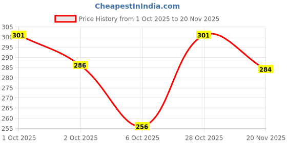 flipkart.com r rockin tees Pack of 4 Polyester Printed Gym Sandow/Vest for Unisex Men Vest r rockin tees Price History Graph from 1 Oct 2025 to 20 Nov 2025