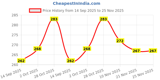 flipkart.com r rockin tees Printed Men Track Suit r rockin tees Price History Graph from 14 Sep 2025 to 25 Nov 2025