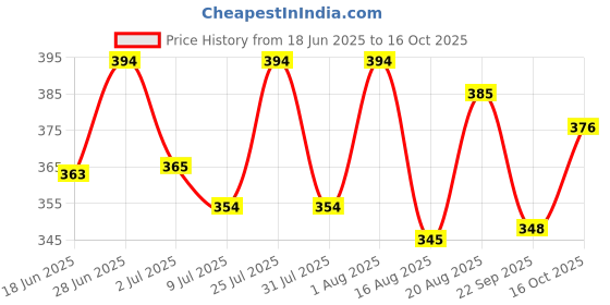 flipkart.com r rockin tees Printed Men Track Suit r rockin tees Price History Graph from 18 Jun 2025 to 16 Oct 2025