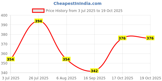 flipkart.com r rockin tees Printed Men Track Suit r rockin tees Price History Graph from 3 Jul 2025 to 19 Oct 2025