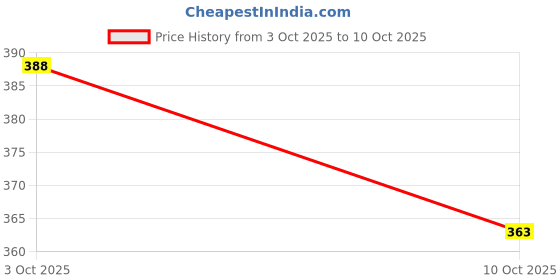 flipkart.com r rockin tees Printed Men Track Suit r rockin tees Price History Graph from 4 Aug 2025 to 3 Oct 2025