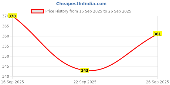 flipkart.com r rockin tees Printed Men Track Suit r rockin tees Price History Graph from 16 Sep 2025 to 26 Sep 2025