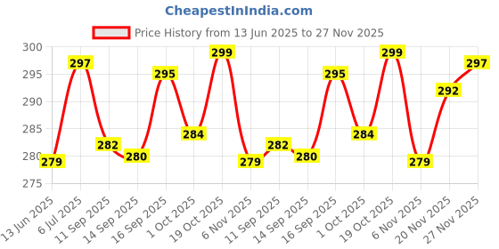 flipkart.com r rockin tees Solid Men Track Suit r rockin tees Price History Graph from 13 Jun 2025 to 27 Nov 2025