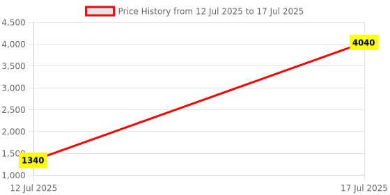 flipkart.com R ROSEUM 1 axis Camera & Mobile Tripod and Selfie Stick with Mobile Clip Holder Single Gimbal for Mobile, Camera Price History Graph from 12 Jul 2025 to 17 Jul 2025
