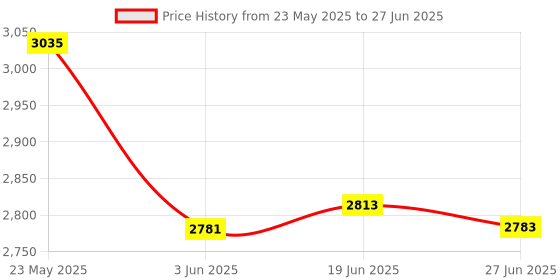 flipkart.com viyasha ® Roti Maker Indian Electric Chapati,Flat Bread,Tortilla,Papad Maker Roti and Khakra Maker viyasha Price History Graph from 23 May 2025 to 27 Jun 2025