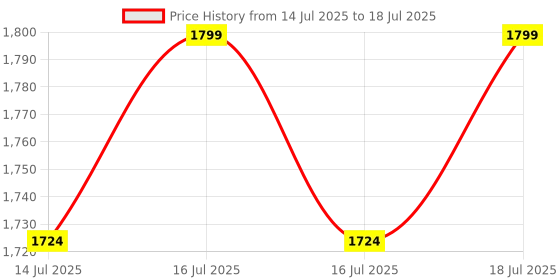 flipkart.com go kart ® Roti/Chapati/Khakra Maker for Home | Super smooth Non-Stick Coating Q3 Roti and Khakra Maker go kart Price History Graph from 14 Jul 2025 to 16 Jul 2025